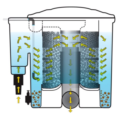 Evolution Aqua EazyPod Complete - filtr przelewowy z UV i pompą powietrza do 20,000l Evolution Aqua EazyPod Complete - filtr przelewowy z UV i pompą powietrza do 20,000l